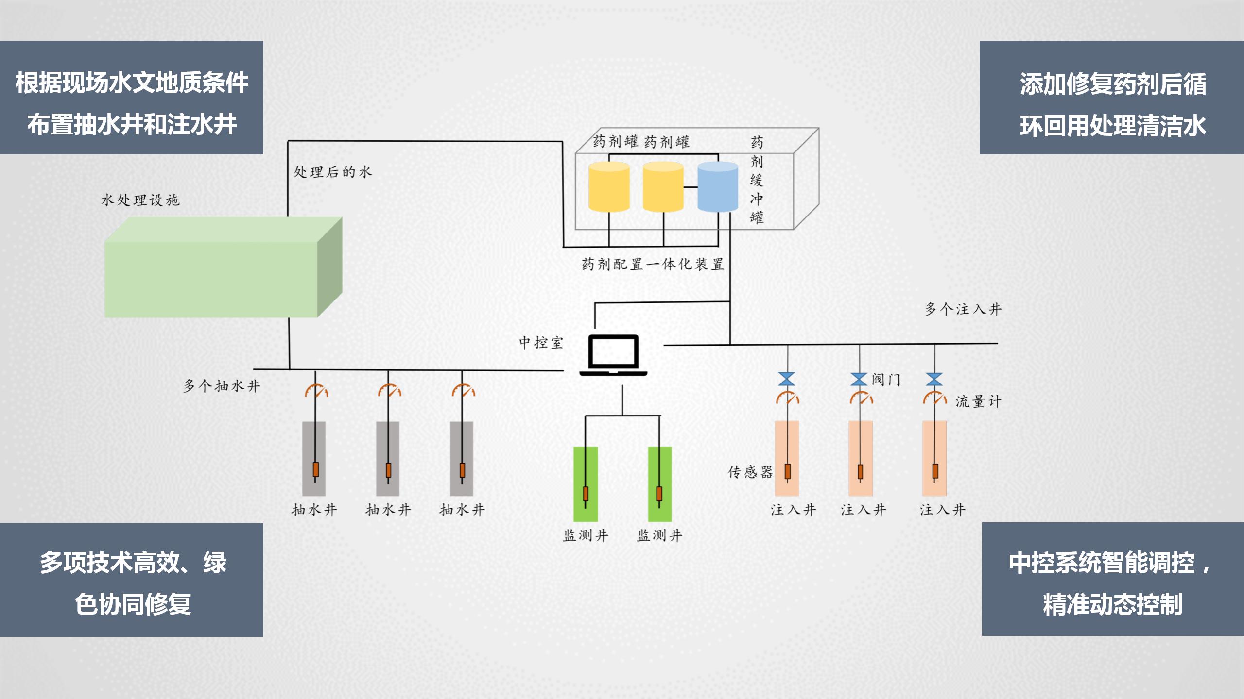 污染場地地下高效抽提和精準(zhǔn)注入耦合技術(shù)流程_01.jpg 污染場地地下高效抽提和精準(zhǔn)注入耦合技術(shù)流程_01.jpg